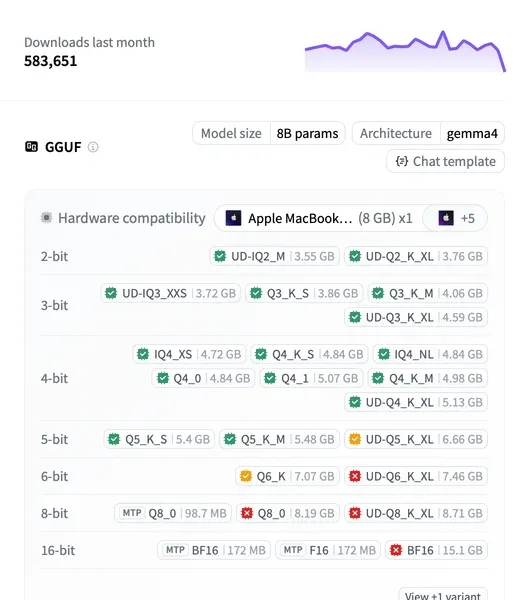 Hugging Face 模型頁右側的 Hardware compatibility，以 8 GB MacBook Neo 顯示不同 GGUF 量化版本的綠色、黃色與紅色估算