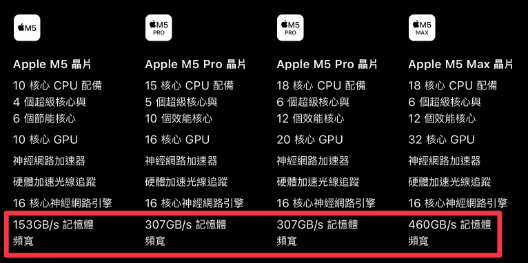 Apple MacBook Pro 部分 M5、M5 Pro 與 M5 Max 晶片規格比較，其中記憶體頻寬分別為 153、307 與 460 GB/s